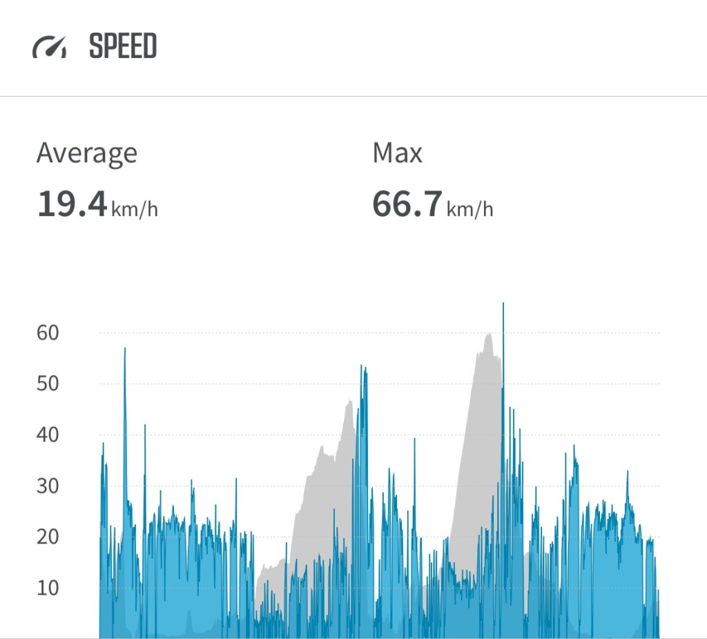 Speed stats from bike ride 21 05 25